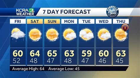 A few showers today then three days of bright warm weather